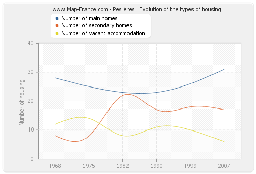 Peslières : Evolution of the types of housing