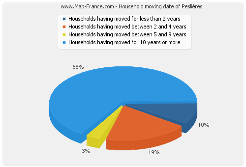 Household moving date of Peslières
