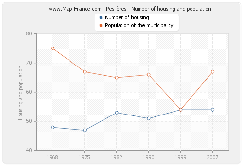 Peslières : Number of housing and population