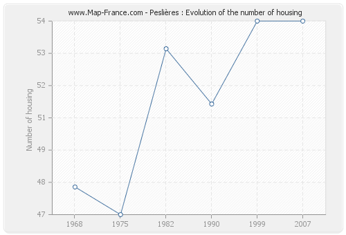 Peslières : Evolution of the number of housing