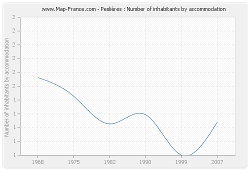 Peslières : Number of inhabitants by accommodation