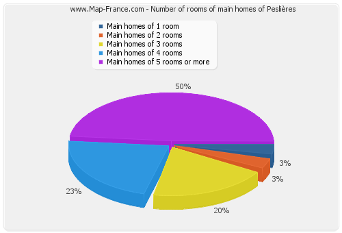 Number of rooms of main homes of Peslières