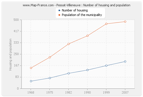Pessat-Villeneuve : Number of housing and population