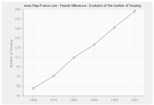 Pessat-Villeneuve : Evolution of the number of housing