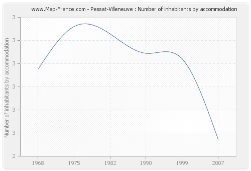 Pessat-Villeneuve : Number of inhabitants by accommodation