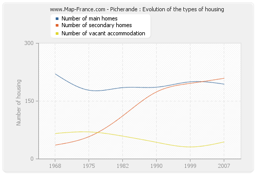Picherande : Evolution of the types of housing