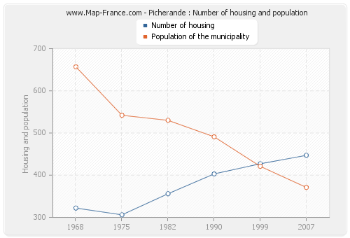 Picherande : Number of housing and population