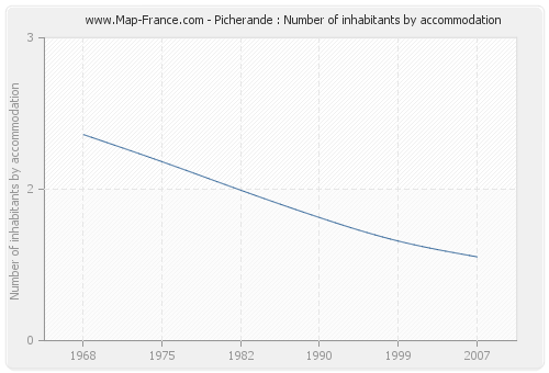 Picherande : Number of inhabitants by accommodation