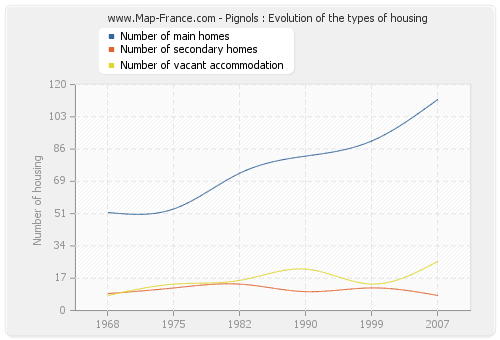 Pignols : Evolution of the types of housing