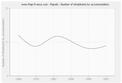 Pignols : Number of inhabitants by accommodation