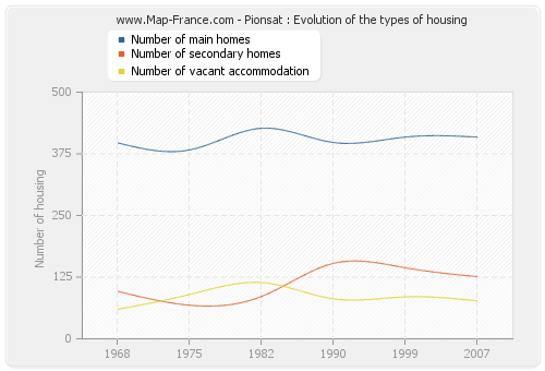 Pionsat : Evolution of the types of housing