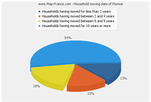 Household moving date of Pionsat