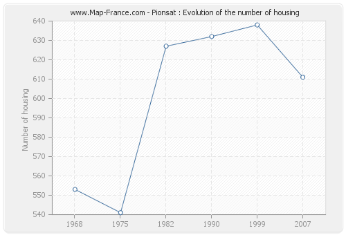 Pionsat : Evolution of the number of housing