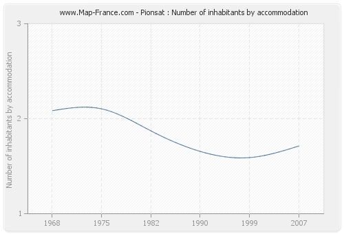 Pionsat : Number of inhabitants by accommodation