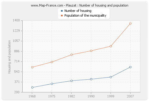 Plauzat : Number of housing and population