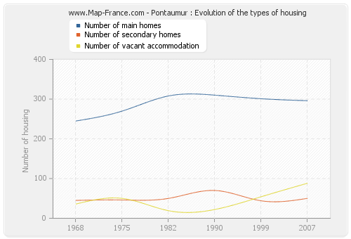 Pontaumur : Evolution of the types of housing