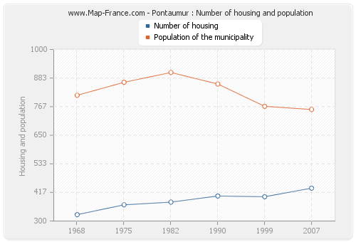 Pontaumur : Number of housing and population