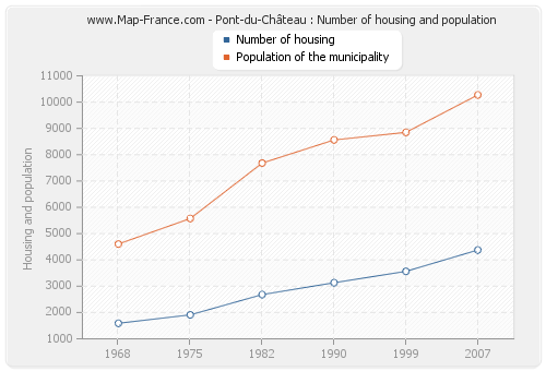 Pont-du-Château : Number of housing and population