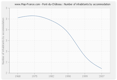 Pont-du-Château : Number of inhabitants by accommodation