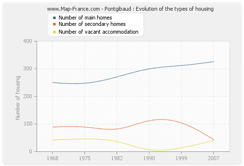 Pontgibaud : Evolution of the types of housing