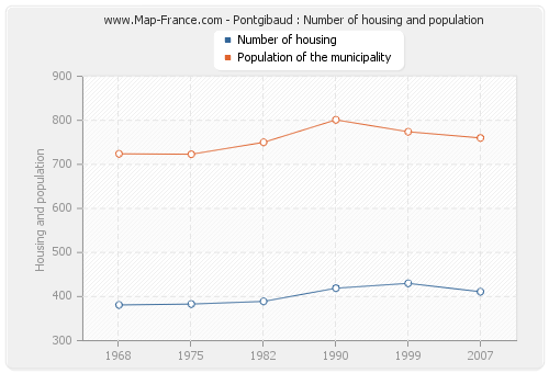 Pontgibaud : Number of housing and population