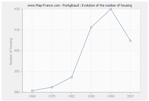 Pontgibaud : Evolution of the number of housing