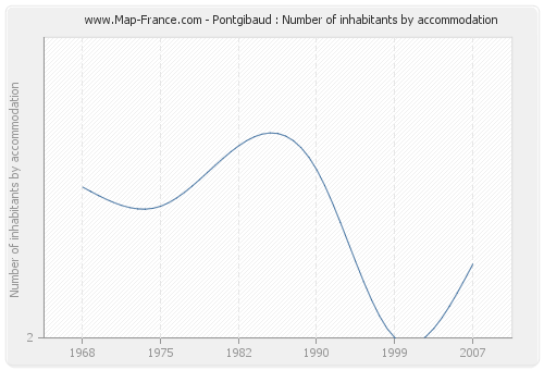 Pontgibaud : Number of inhabitants by accommodation
