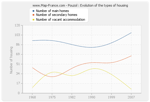 Pouzol : Evolution of the types of housing