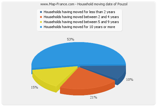 Household moving date of Pouzol