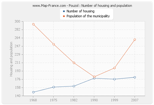 Pouzol : Number of housing and population