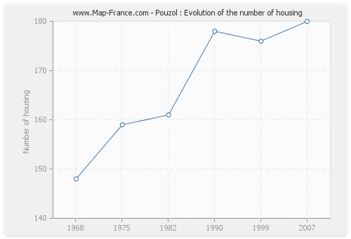 Pouzol : Evolution of the number of housing