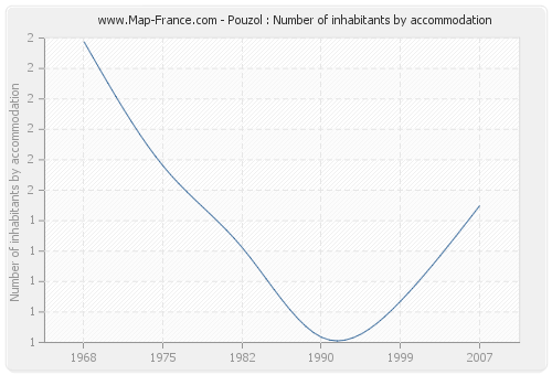 Pouzol : Number of inhabitants by accommodation