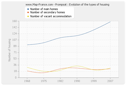 Prompsat : Evolution of the types of housing