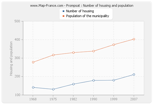Prompsat : Number of housing and population