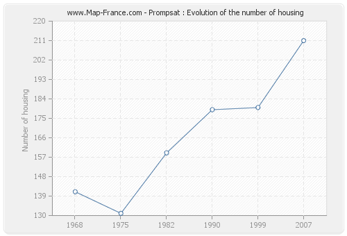Prompsat : Evolution of the number of housing