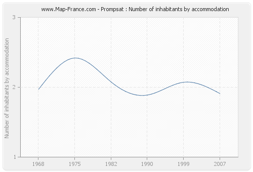 Prompsat : Number of inhabitants by accommodation