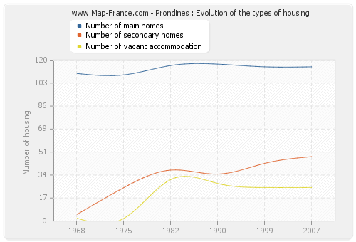 Prondines : Evolution of the types of housing