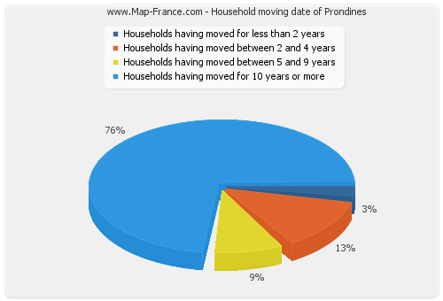 Household moving date of Prondines
