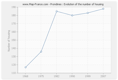 Prondines : Evolution of the number of housing