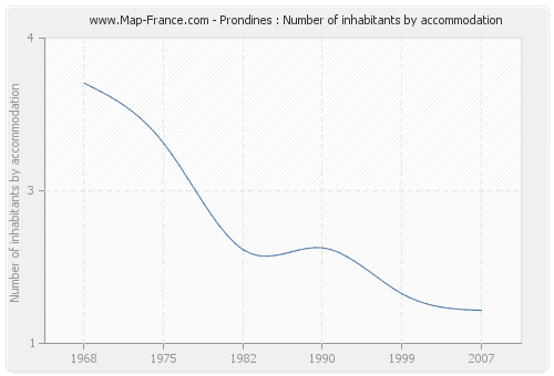 Prondines : Number of inhabitants by accommodation
