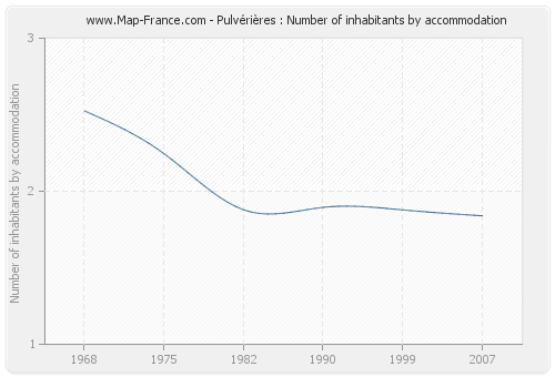 Pulvérières : Number of inhabitants by accommodation