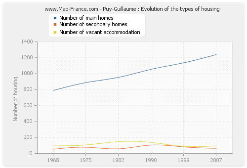 Puy-Guillaume : Evolution of the types of housing