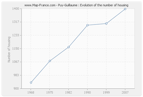Puy-Guillaume : Evolution of the number of housing