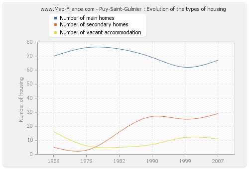 Puy-Saint-Gulmier : Evolution of the types of housing