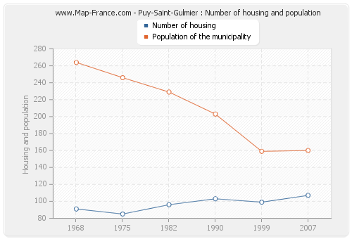 Puy-Saint-Gulmier : Number of housing and population