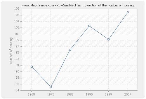 Puy-Saint-Gulmier : Evolution of the number of housing