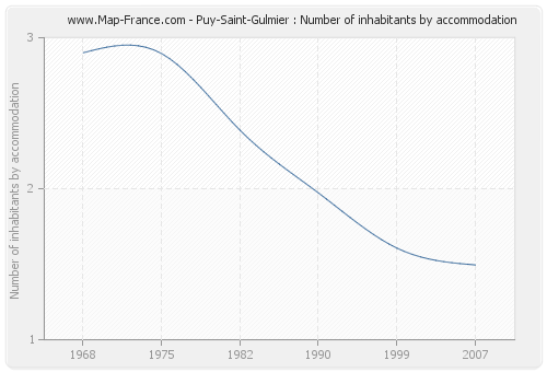 Puy-Saint-Gulmier : Number of inhabitants by accommodation