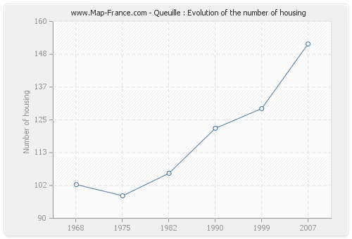 Queuille : Evolution of the number of housing