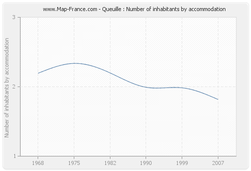 Queuille : Number of inhabitants by accommodation