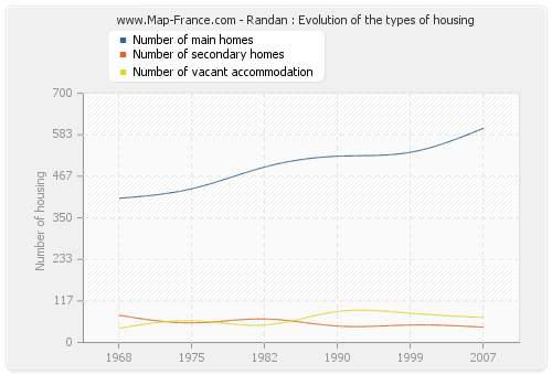 Randan : Evolution of the types of housing